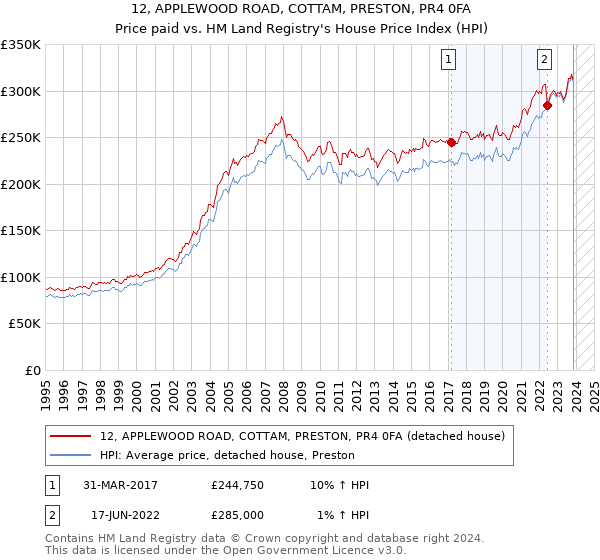 12, APPLEWOOD ROAD, COTTAM, PRESTON, PR4 0FA: Price paid vs HM Land Registry's House Price Index