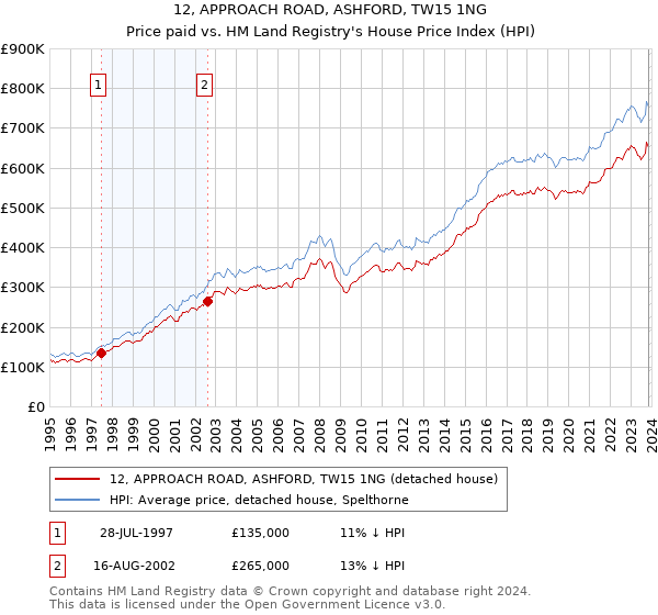 12, APPROACH ROAD, ASHFORD, TW15 1NG: Price paid vs HM Land Registry's House Price Index
