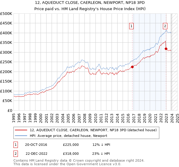 12, AQUEDUCT CLOSE, CAERLEON, NEWPORT, NP18 3PD: Price paid vs HM Land Registry's House Price Index