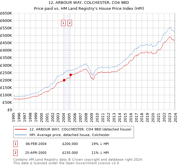 12, ARBOUR WAY, COLCHESTER, CO4 9BD: Price paid vs HM Land Registry's House Price Index