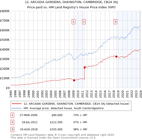 12, ARCADIA GARDENS, OAKINGTON, CAMBRIDGE, CB24 3AJ: Price paid vs HM Land Registry's House Price Index