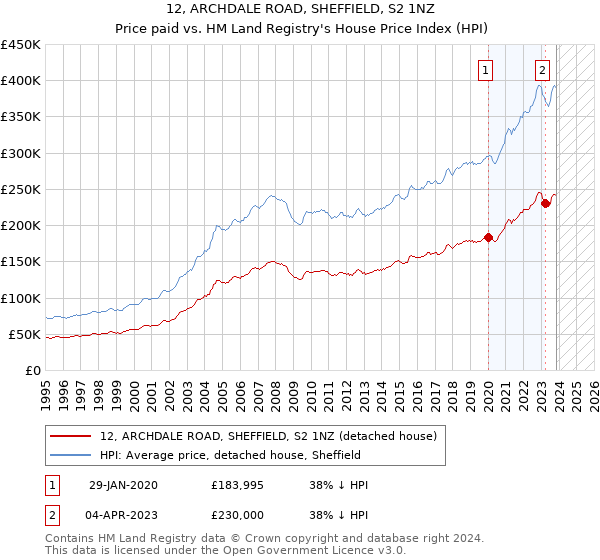 12, ARCHDALE ROAD, SHEFFIELD, S2 1NZ: Price paid vs HM Land Registry's House Price Index
