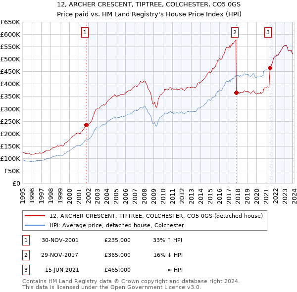 12, ARCHER CRESCENT, TIPTREE, COLCHESTER, CO5 0GS: Price paid vs HM Land Registry's House Price Index