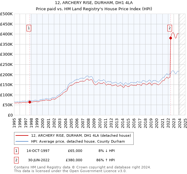 12, ARCHERY RISE, DURHAM, DH1 4LA: Price paid vs HM Land Registry's House Price Index