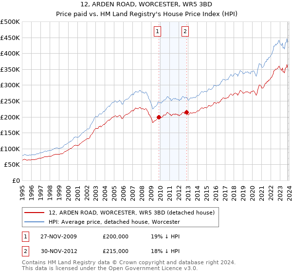 12, ARDEN ROAD, WORCESTER, WR5 3BD: Price paid vs HM Land Registry's House Price Index