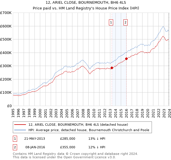 12, ARIEL CLOSE, BOURNEMOUTH, BH6 4LS: Price paid vs HM Land Registry's House Price Index