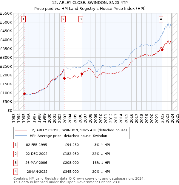 12, ARLEY CLOSE, SWINDON, SN25 4TP: Price paid vs HM Land Registry's House Price Index