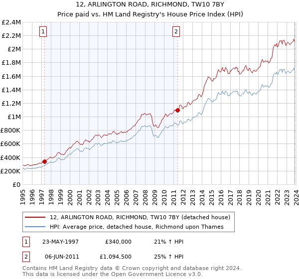 12, ARLINGTON ROAD, RICHMOND, TW10 7BY: Price paid vs HM Land Registry's House Price Index