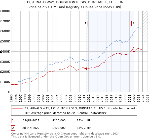 12, ARNALD WAY, HOUGHTON REGIS, DUNSTABLE, LU5 5UN: Price paid vs HM Land Registry's House Price Index