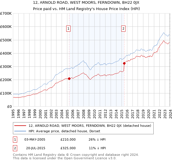 12, ARNOLD ROAD, WEST MOORS, FERNDOWN, BH22 0JX: Price paid vs HM Land Registry's House Price Index