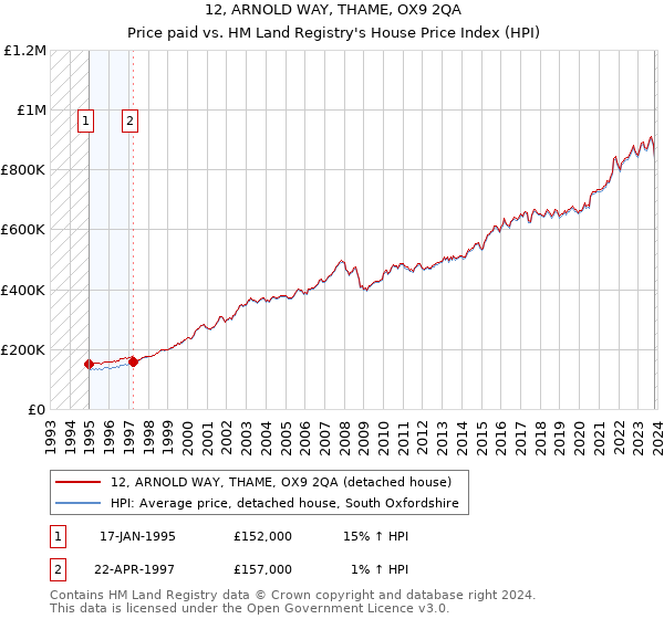 12, ARNOLD WAY, THAME, OX9 2QA: Price paid vs HM Land Registry's House Price Index