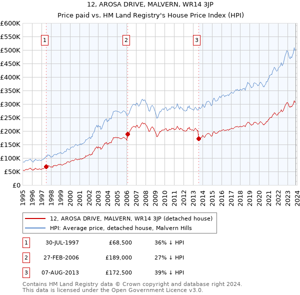 12, AROSA DRIVE, MALVERN, WR14 3JP: Price paid vs HM Land Registry's House Price Index