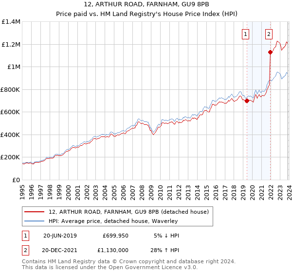 12, ARTHUR ROAD, FARNHAM, GU9 8PB: Price paid vs HM Land Registry's House Price Index