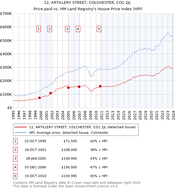 12, ARTILLERY STREET, COLCHESTER, CO1 2JL: Price paid vs HM Land Registry's House Price Index