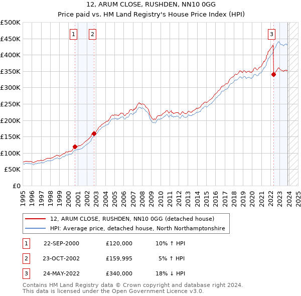 12, ARUM CLOSE, RUSHDEN, NN10 0GG: Price paid vs HM Land Registry's House Price Index