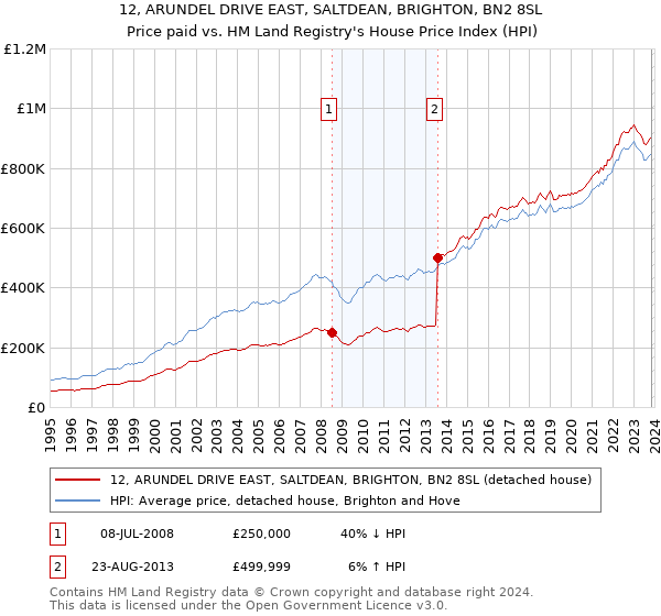 12, ARUNDEL DRIVE EAST, SALTDEAN, BRIGHTON, BN2 8SL: Price paid vs HM Land Registry's House Price Index
