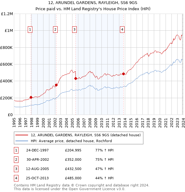 12, ARUNDEL GARDENS, RAYLEIGH, SS6 9GS: Price paid vs HM Land Registry's House Price Index