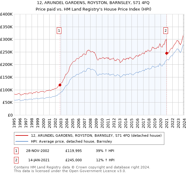 12, ARUNDEL GARDENS, ROYSTON, BARNSLEY, S71 4FQ: Price paid vs HM Land Registry's House Price Index