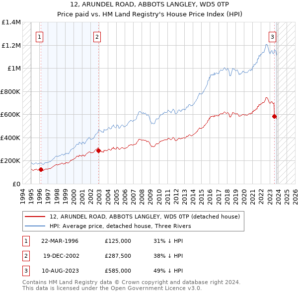 12, ARUNDEL ROAD, ABBOTS LANGLEY, WD5 0TP: Price paid vs HM Land Registry's House Price Index