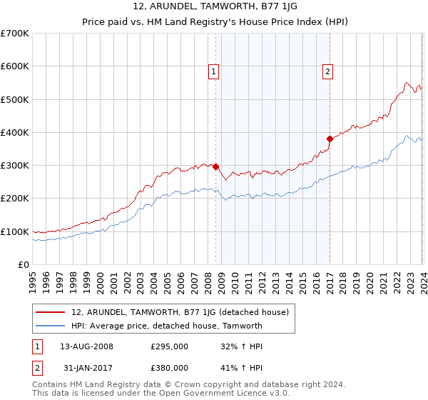 12, ARUNDEL, TAMWORTH, B77 1JG: Price paid vs HM Land Registry's House Price Index
