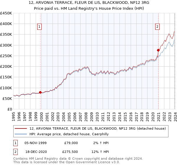 12, ARVONIA TERRACE, FLEUR DE LIS, BLACKWOOD, NP12 3RG: Price paid vs HM Land Registry's House Price Index