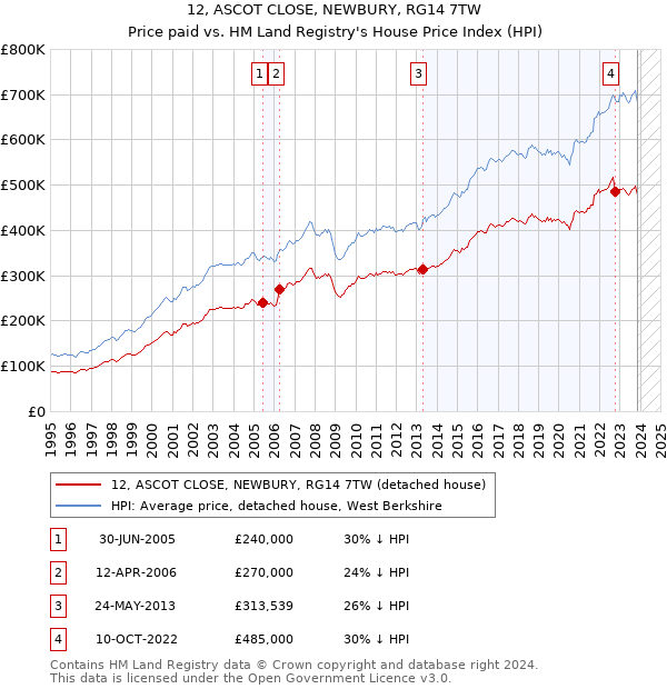 12, ASCOT CLOSE, NEWBURY, RG14 7TW: Price paid vs HM Land Registry's House Price Index