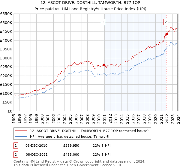 12, ASCOT DRIVE, DOSTHILL, TAMWORTH, B77 1QP: Price paid vs HM Land Registry's House Price Index