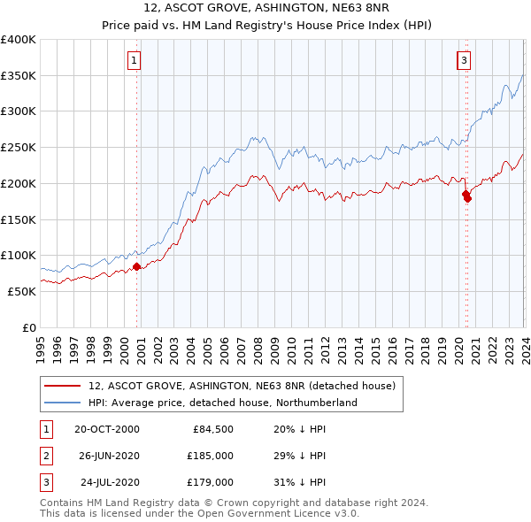 12, ASCOT GROVE, ASHINGTON, NE63 8NR: Price paid vs HM Land Registry's House Price Index