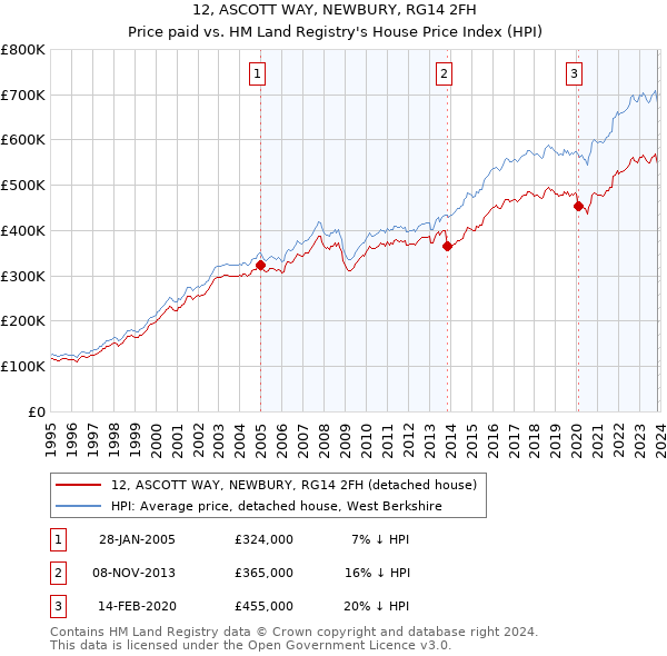12, ASCOTT WAY, NEWBURY, RG14 2FH: Price paid vs HM Land Registry's House Price Index