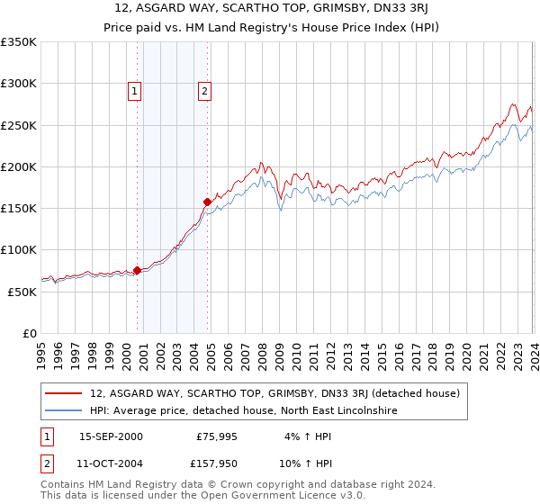 12, ASGARD WAY, SCARTHO TOP, GRIMSBY, DN33 3RJ: Price paid vs HM Land Registry's House Price Index
