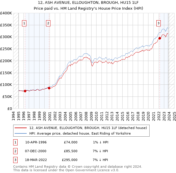 12, ASH AVENUE, ELLOUGHTON, BROUGH, HU15 1LF: Price paid vs HM Land Registry's House Price Index