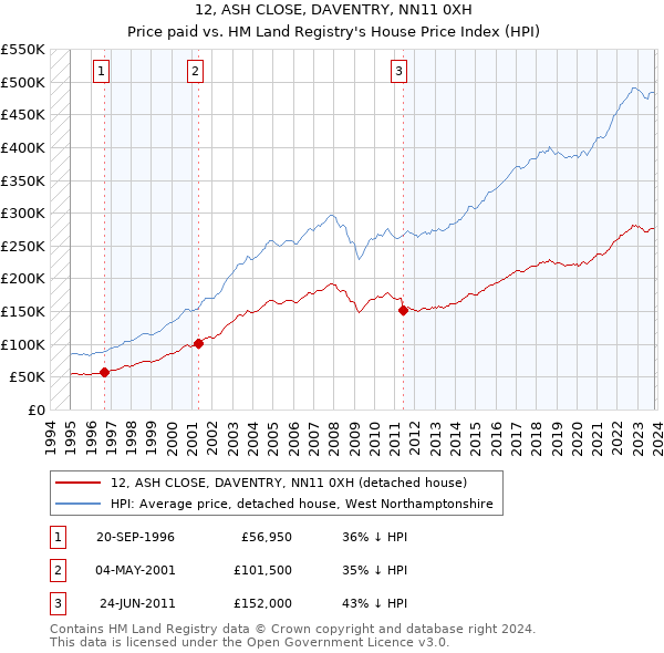 12, ASH CLOSE, DAVENTRY, NN11 0XH: Price paid vs HM Land Registry's House Price Index