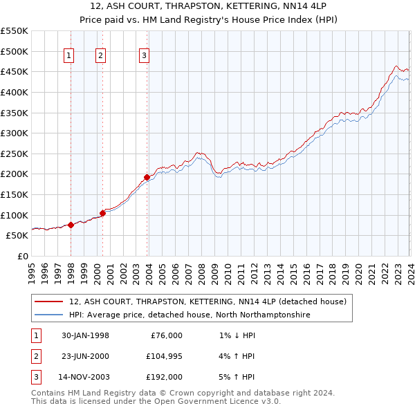 12, ASH COURT, THRAPSTON, KETTERING, NN14 4LP: Price paid vs HM Land Registry's House Price Index