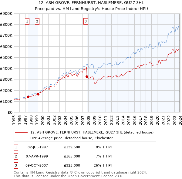 12, ASH GROVE, FERNHURST, HASLEMERE, GU27 3HL: Price paid vs HM Land Registry's House Price Index