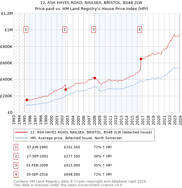 12, ASH HAYES ROAD, NAILSEA, BRISTOL, BS48 2LW: Price paid vs HM Land Registry's House Price Index