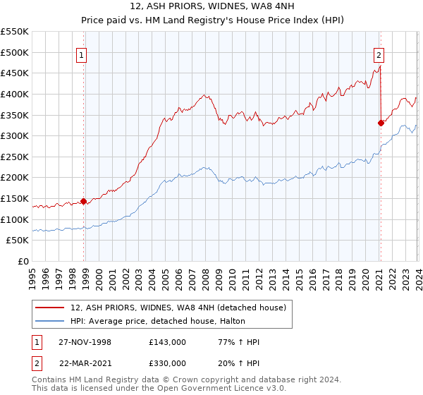 12, ASH PRIORS, WIDNES, WA8 4NH: Price paid vs HM Land Registry's House Price Index