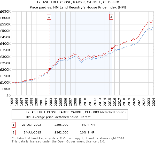 12, ASH TREE CLOSE, RADYR, CARDIFF, CF15 8RX: Price paid vs HM Land Registry's House Price Index