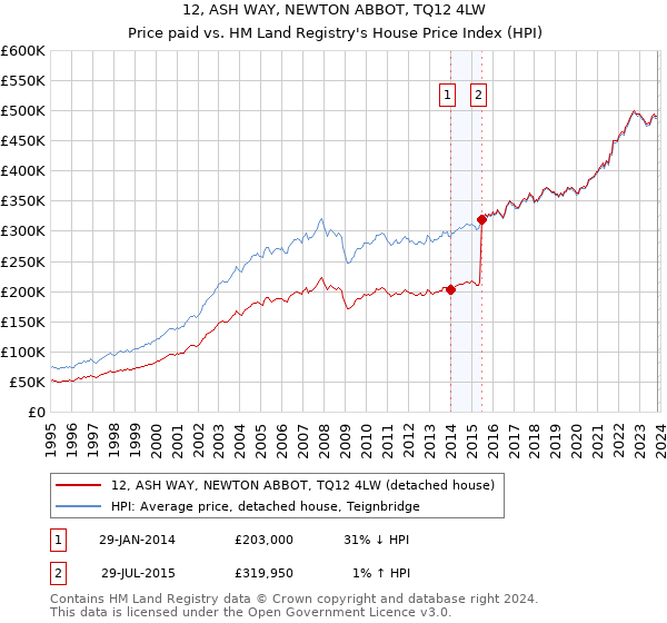 12, ASH WAY, NEWTON ABBOT, TQ12 4LW: Price paid vs HM Land Registry's House Price Index