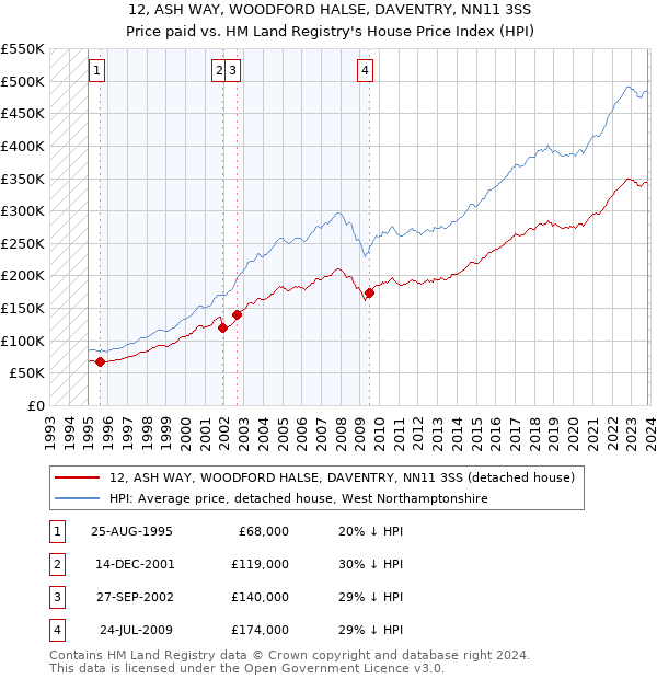 12, ASH WAY, WOODFORD HALSE, DAVENTRY, NN11 3SS: Price paid vs HM Land Registry's House Price Index