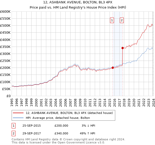 12, ASHBANK AVENUE, BOLTON, BL3 4PX: Price paid vs HM Land Registry's House Price Index