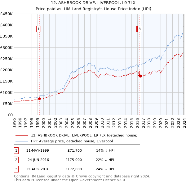 12, ASHBROOK DRIVE, LIVERPOOL, L9 7LX: Price paid vs HM Land Registry's House Price Index