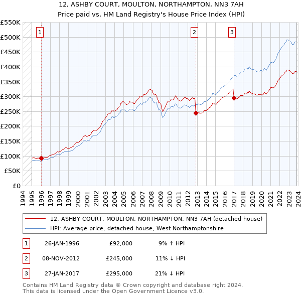 12, ASHBY COURT, MOULTON, NORTHAMPTON, NN3 7AH: Price paid vs HM Land Registry's House Price Index