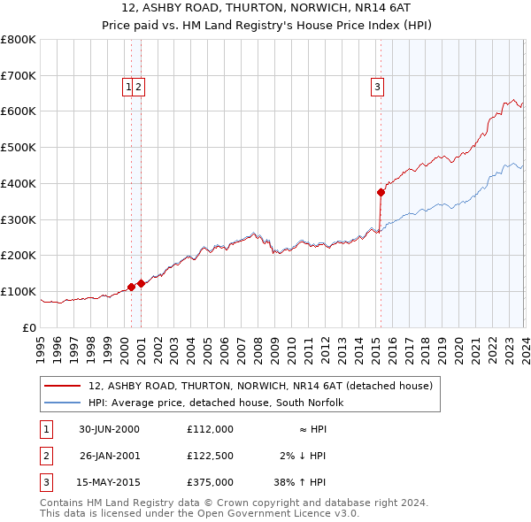 12, ASHBY ROAD, THURTON, NORWICH, NR14 6AT: Price paid vs HM Land Registry's House Price Index