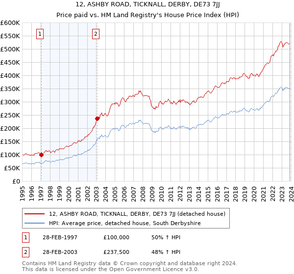 12, ASHBY ROAD, TICKNALL, DERBY, DE73 7JJ: Price paid vs HM Land Registry's House Price Index