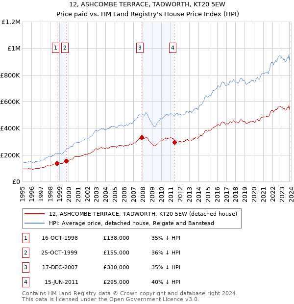 12, ASHCOMBE TERRACE, TADWORTH, KT20 5EW: Price paid vs HM Land Registry's House Price Index