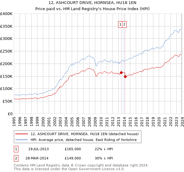 12, ASHCOURT DRIVE, HORNSEA, HU18 1EN: Price paid vs HM Land Registry's House Price Index