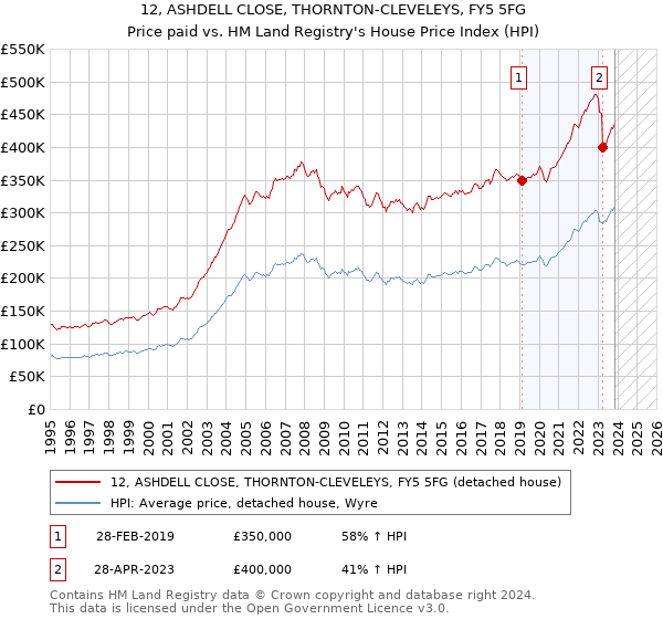 12, ASHDELL CLOSE, THORNTON-CLEVELEYS, FY5 5FG: Price paid vs HM Land Registry's House Price Index
