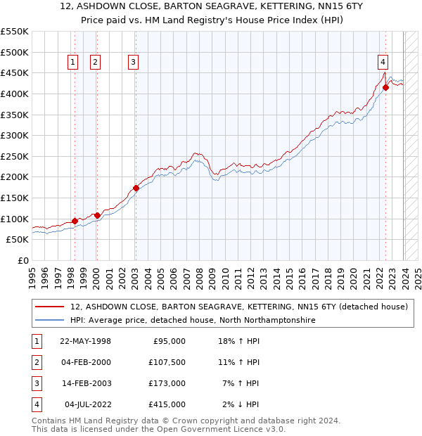 12, ASHDOWN CLOSE, BARTON SEAGRAVE, KETTERING, NN15 6TY: Price paid vs HM Land Registry's House Price Index