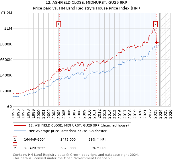 12, ASHFIELD CLOSE, MIDHURST, GU29 9RP: Price paid vs HM Land Registry's House Price Index