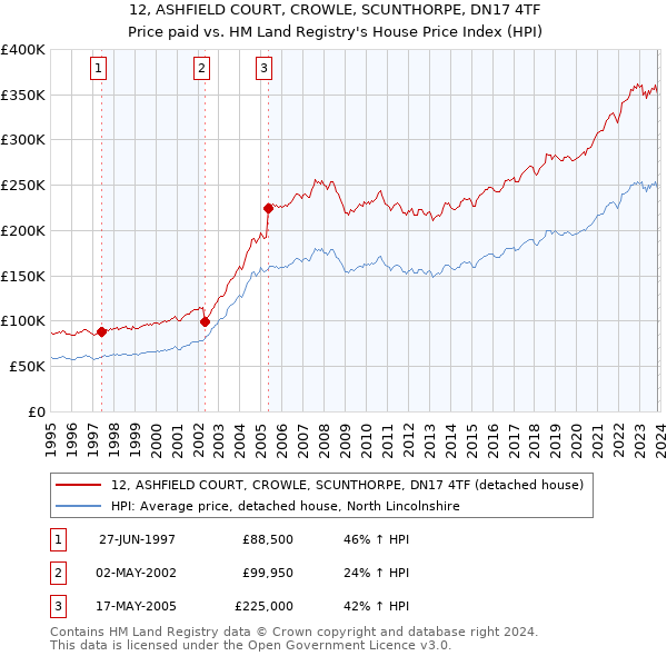 12, ASHFIELD COURT, CROWLE, SCUNTHORPE, DN17 4TF: Price paid vs HM Land Registry's House Price Index